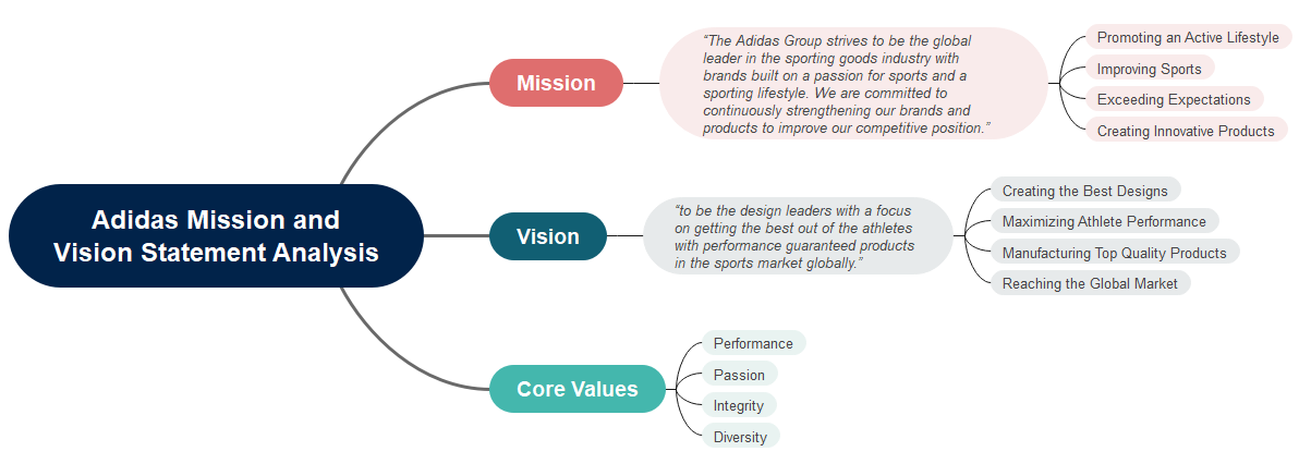 Adidas Mission And Vision Statement Analysis EdrawMind