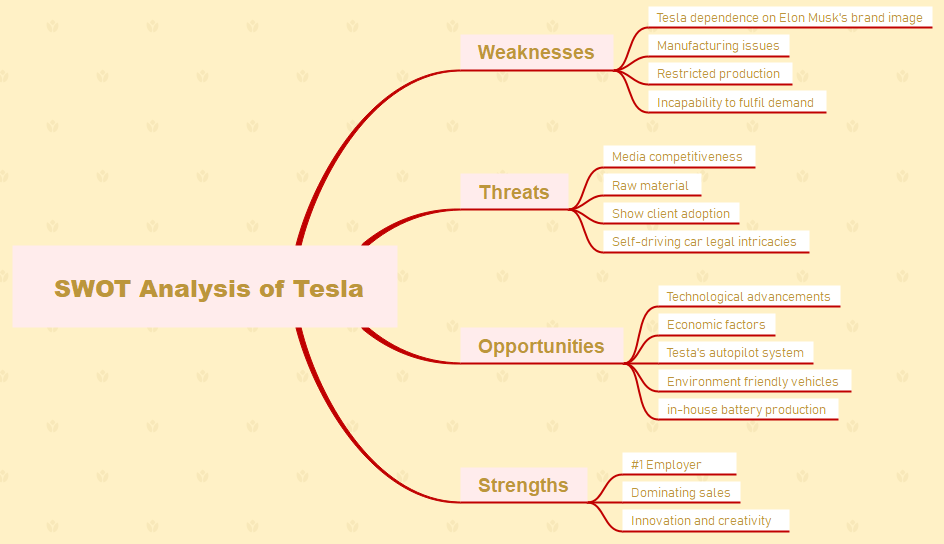 In Depth Swot Analysis Of Tesla Edrawmind