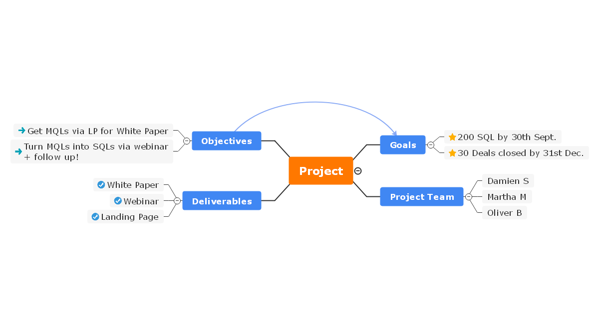 Project Management Mind Map Explained With Examples EdrawMind