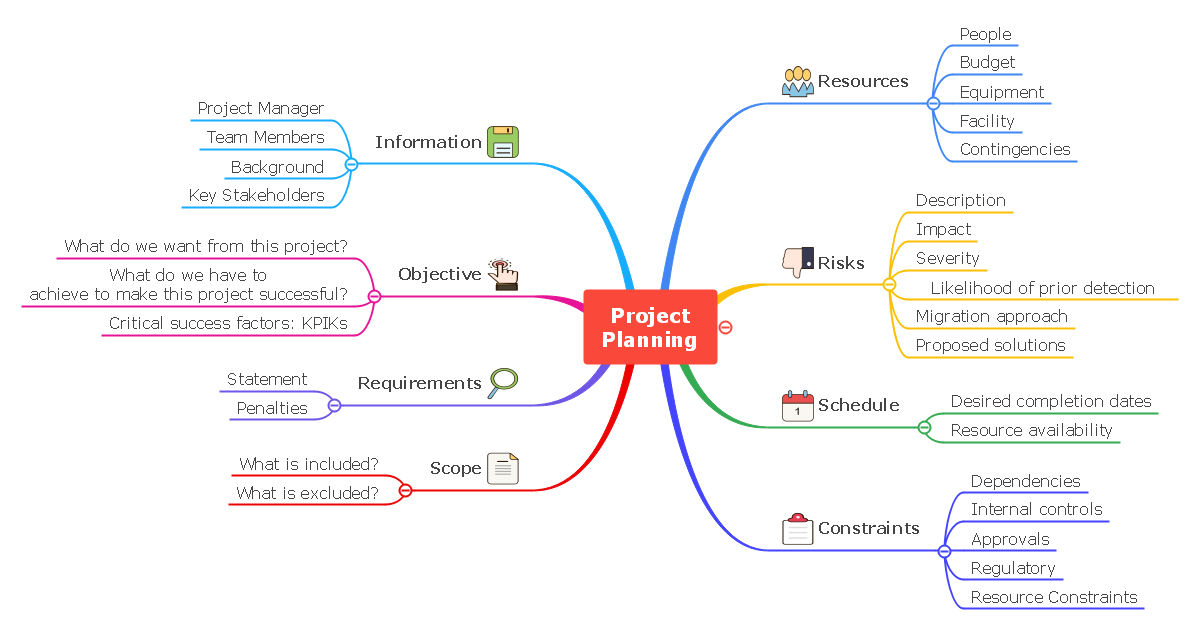 Project Management Mind Map Explained With Examples Edrawmind The