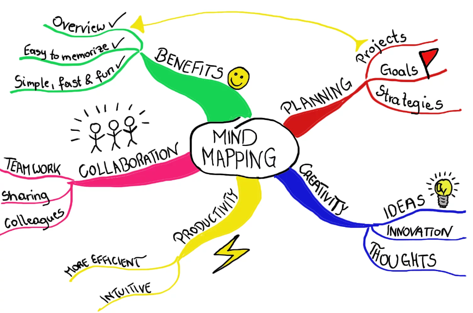 using ayoa for mind mapping