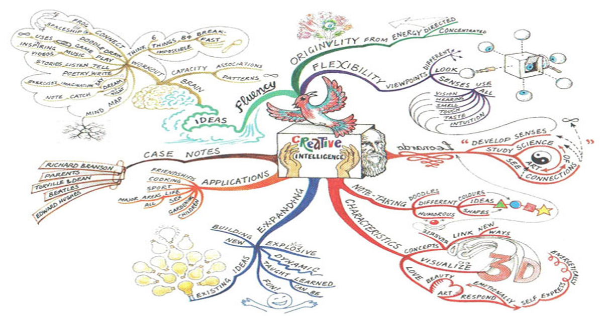 What is a Mind Map? How to Create One & When to Use It