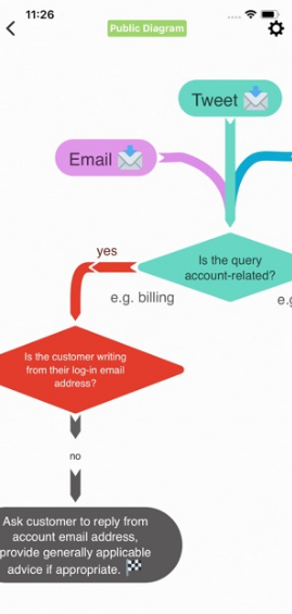 Coggle mind mapping app