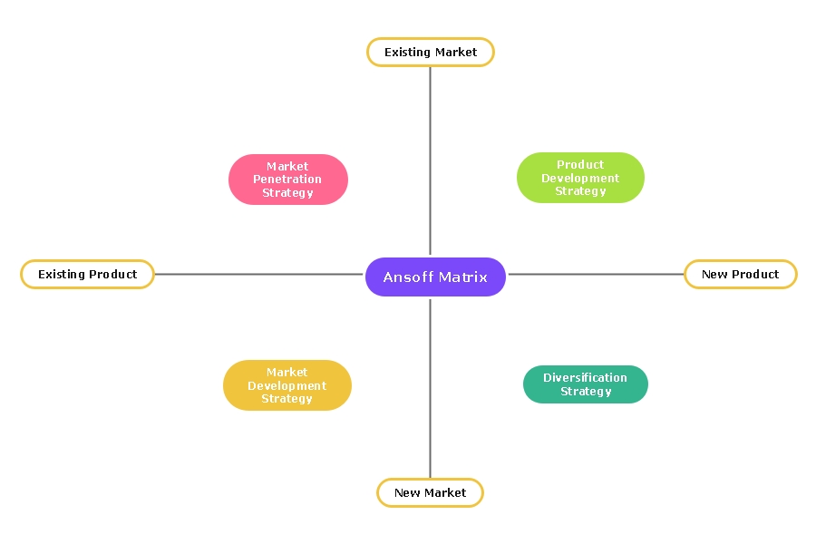 Ansoff Matrix: Explained with Examples & Templates EdrawMind