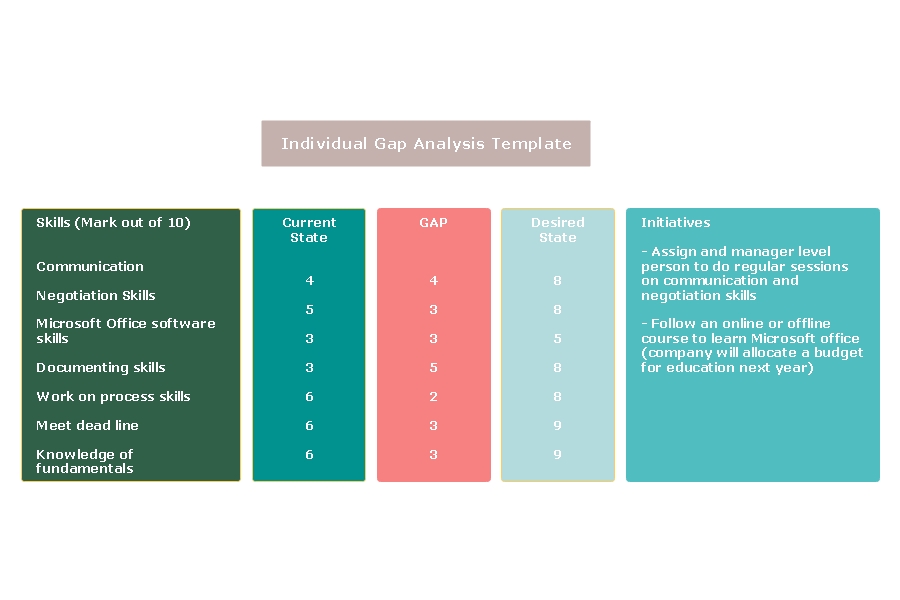 A simple guide to gap analysis