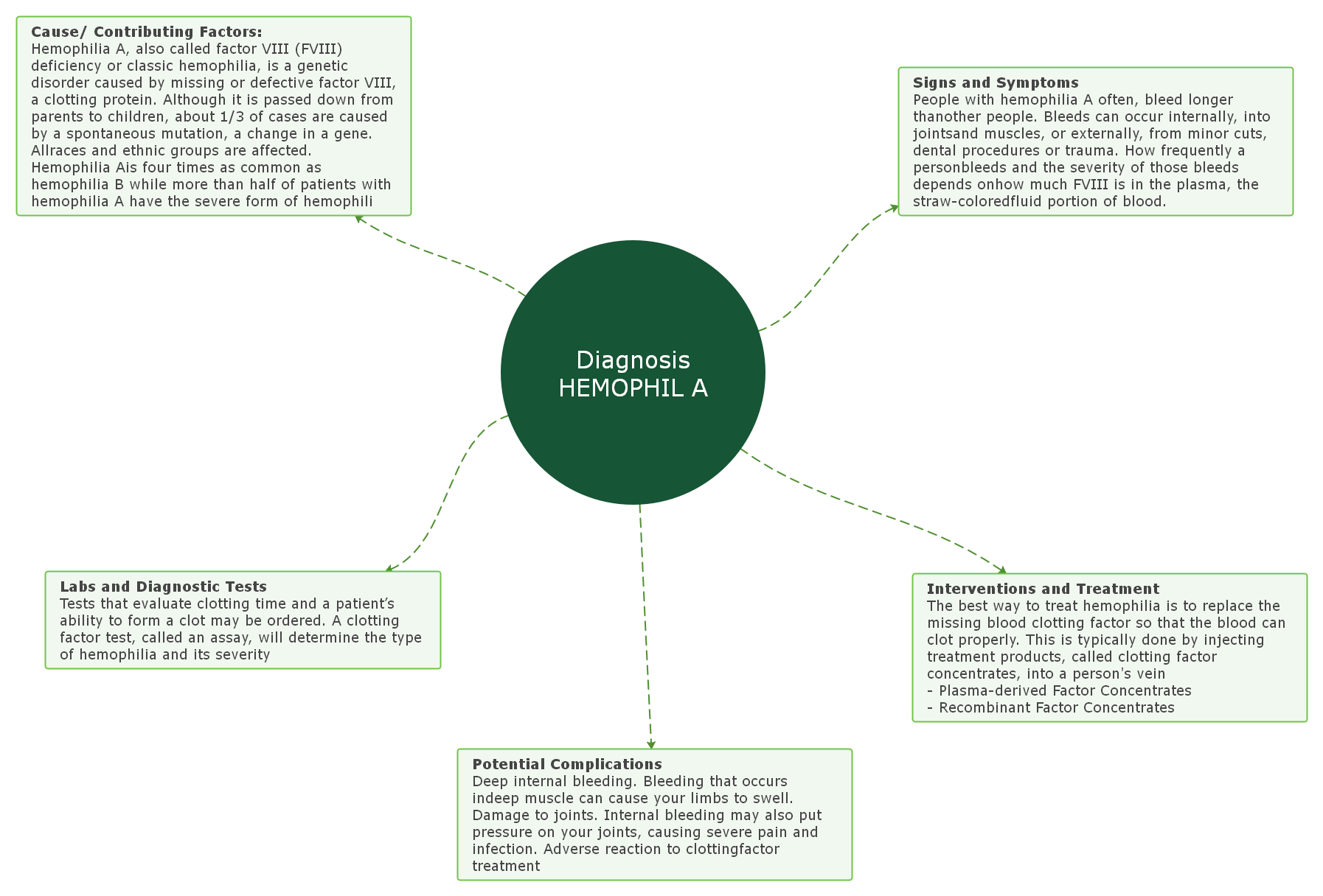 Hemophilia Mind Map