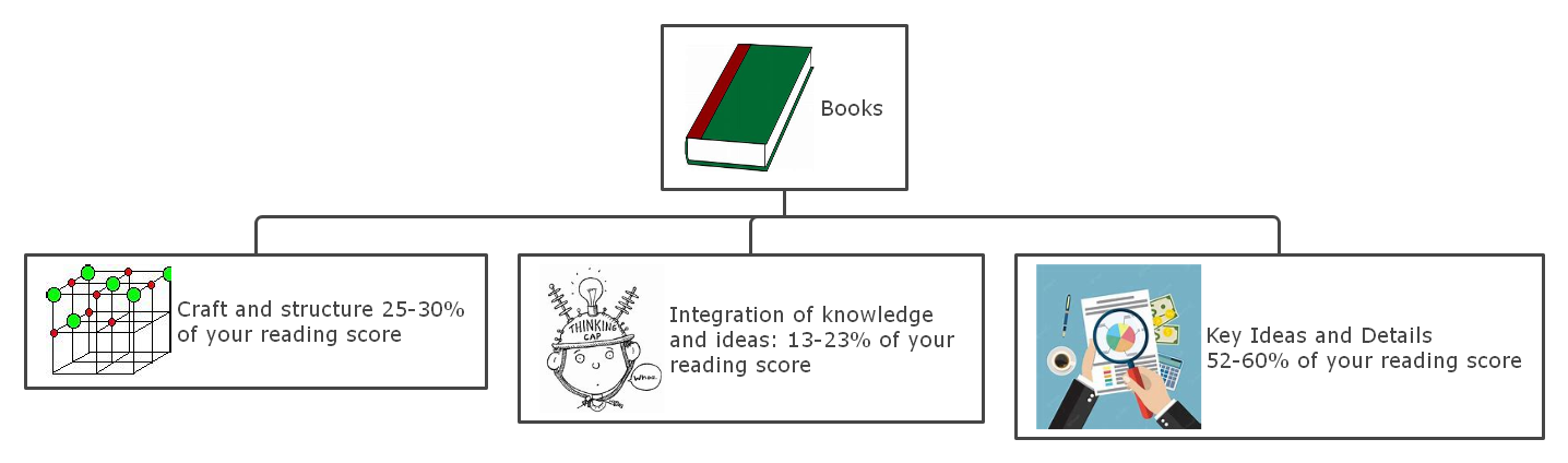 Reading