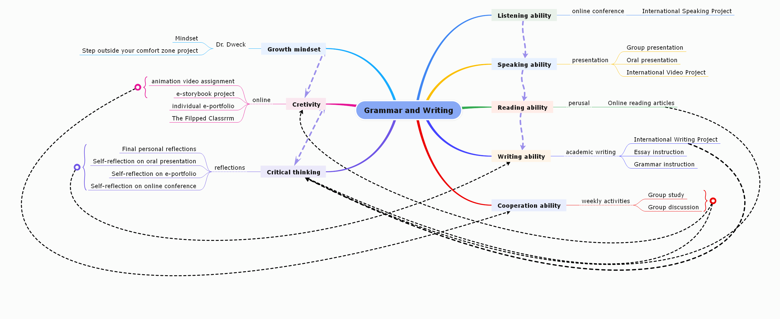 How to Study in the College with Mind Maps? | EdrawMind