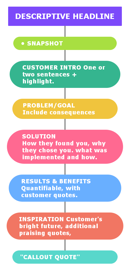 case study descriptive model