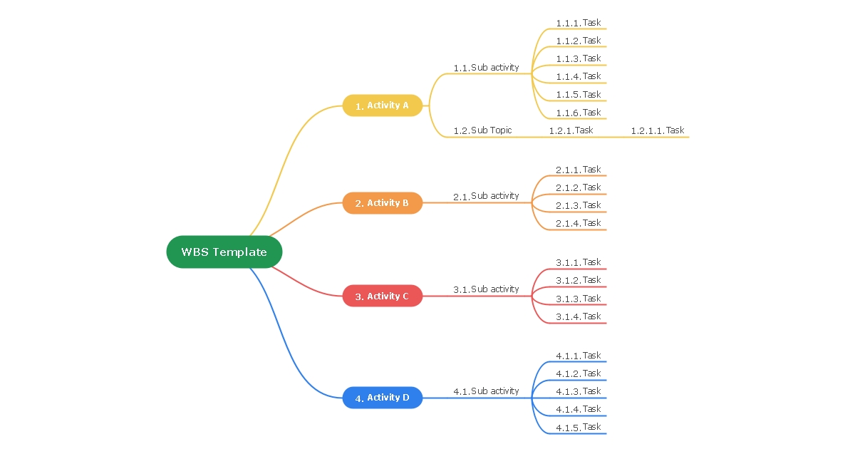 work breakdown mind map template