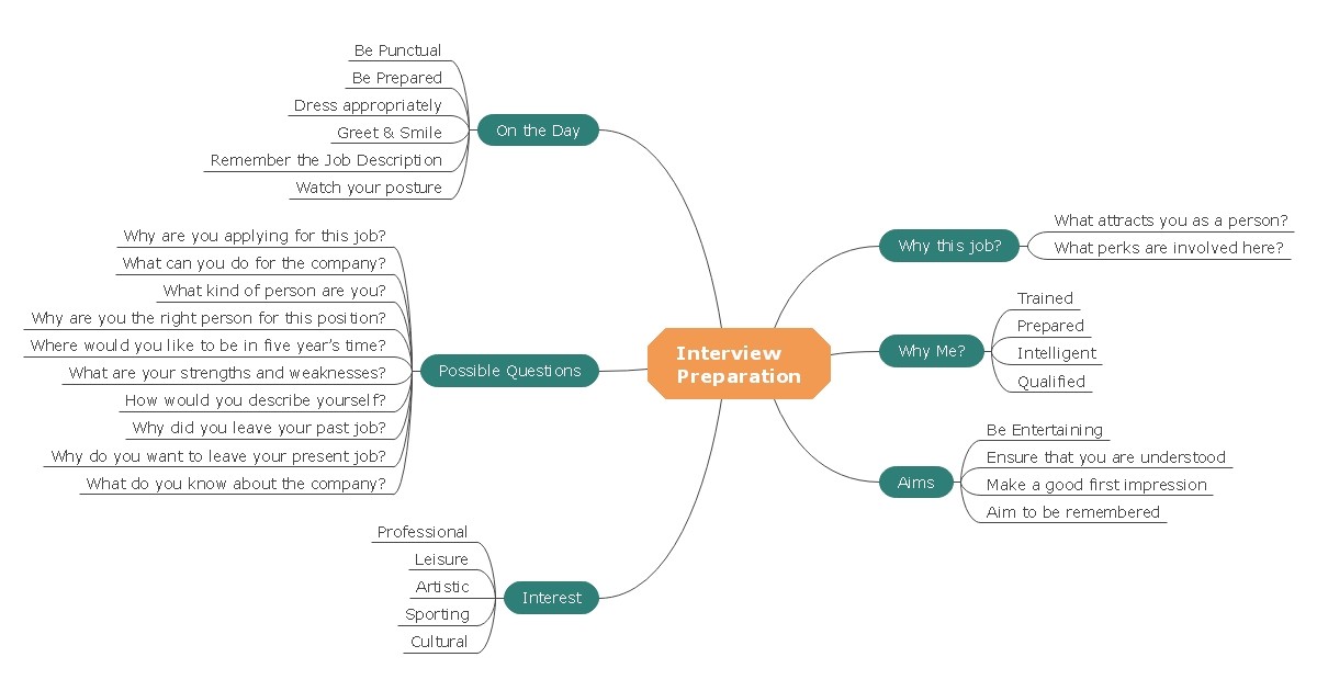 How to Make a Mind Map in Google Docs EdrawMind