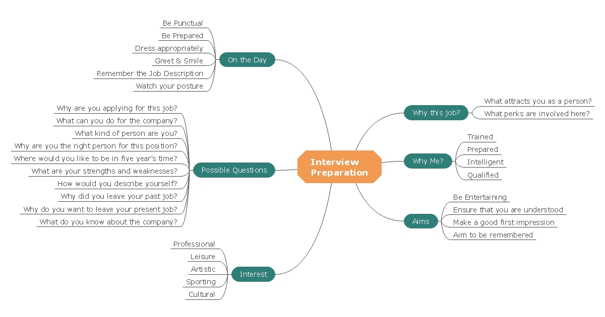 prepare job interview mind map template