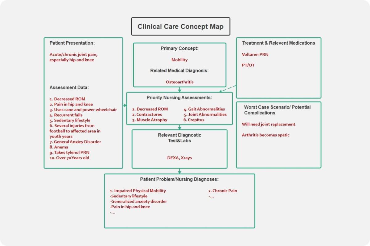 clinical care mind map template