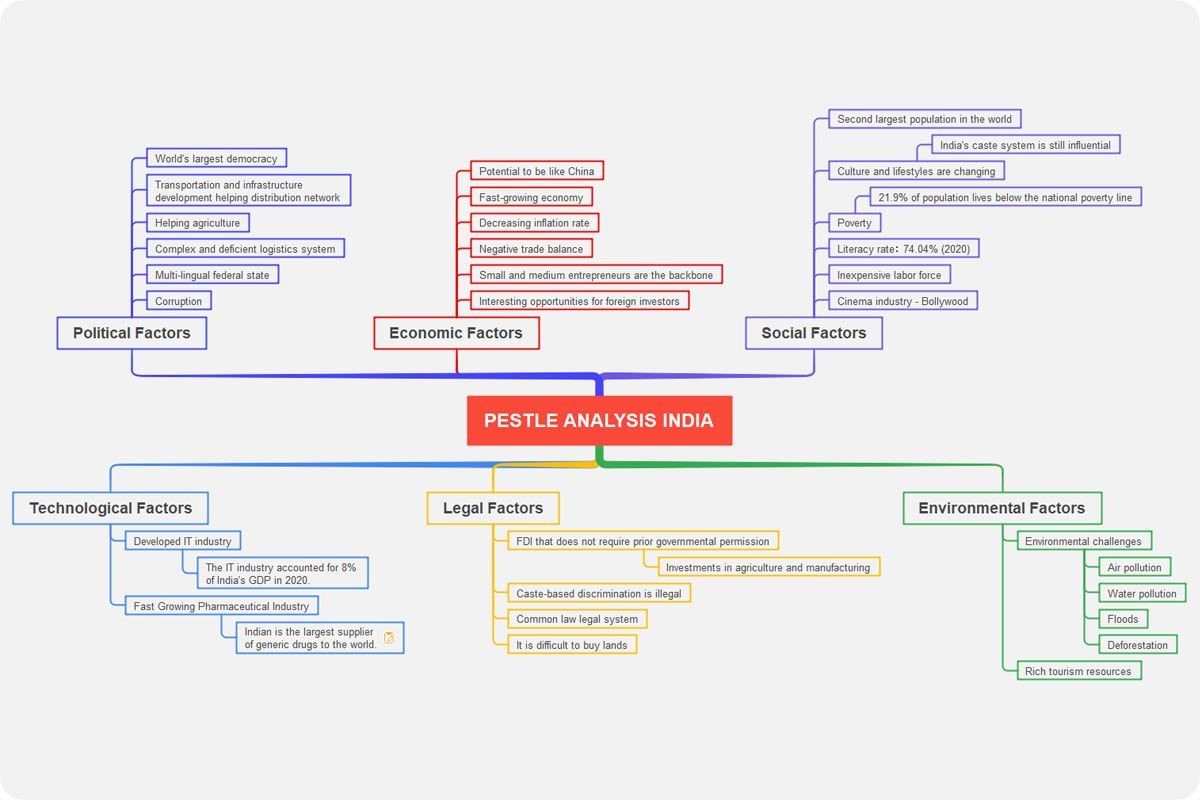 pestle analysis mind map template