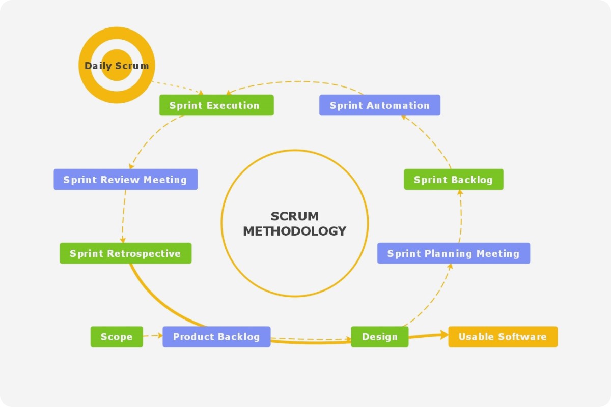 agile methodology mind map template