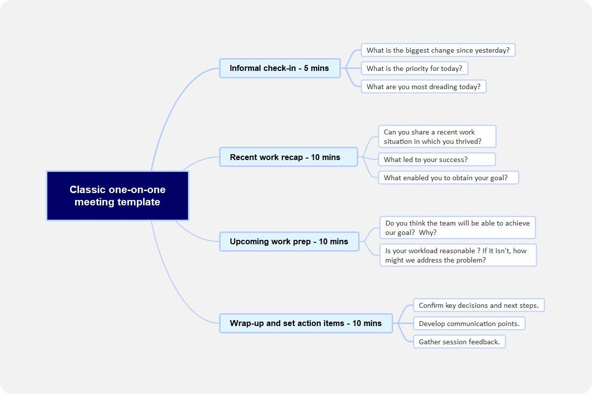 one-on-one meeting mind map template