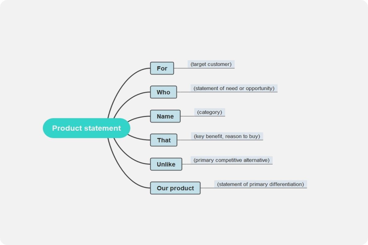 product statement mind map template
