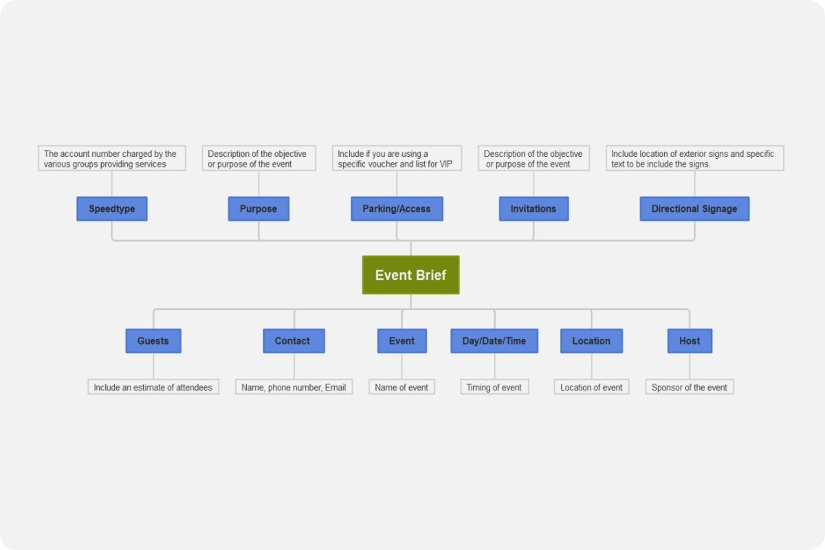 event brief mind map template