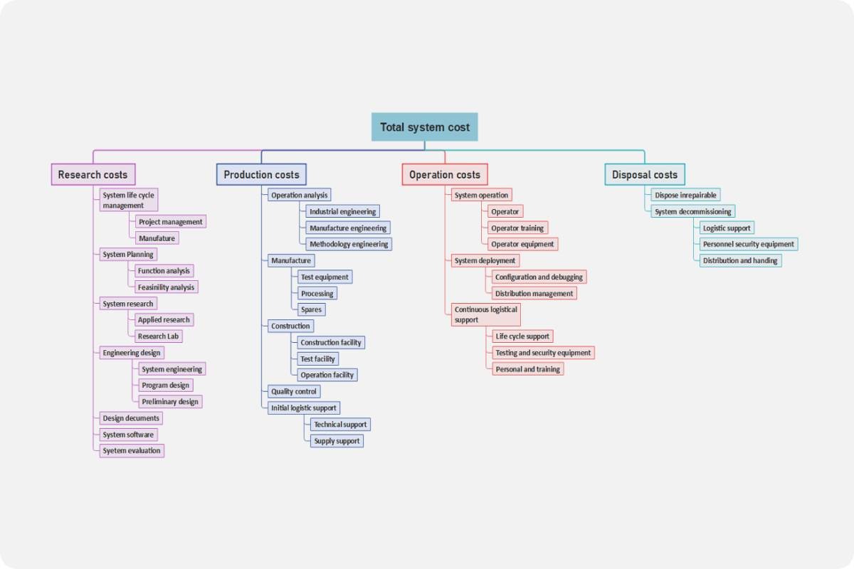 cost breakdown mind map template