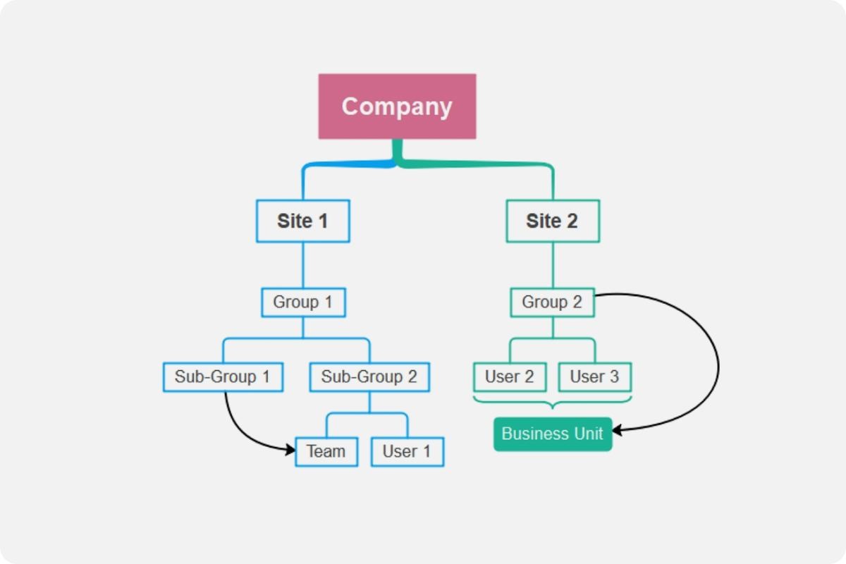 organizational breakdown structure template