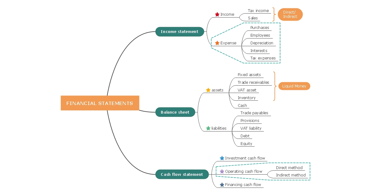 financial statement mind map template