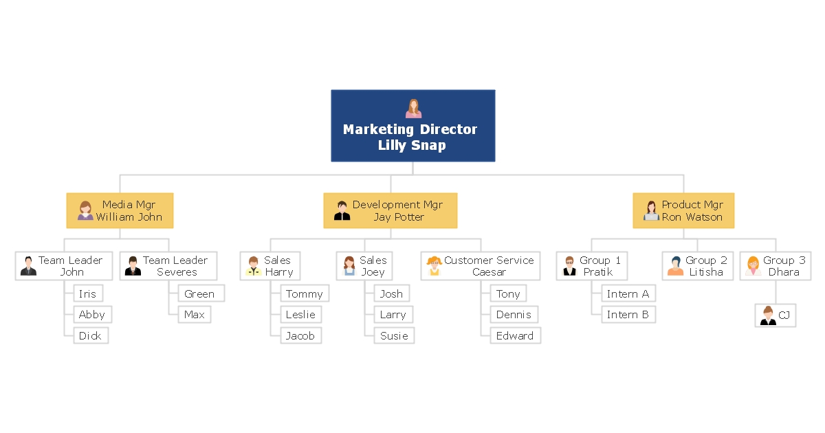 organogram mind map template