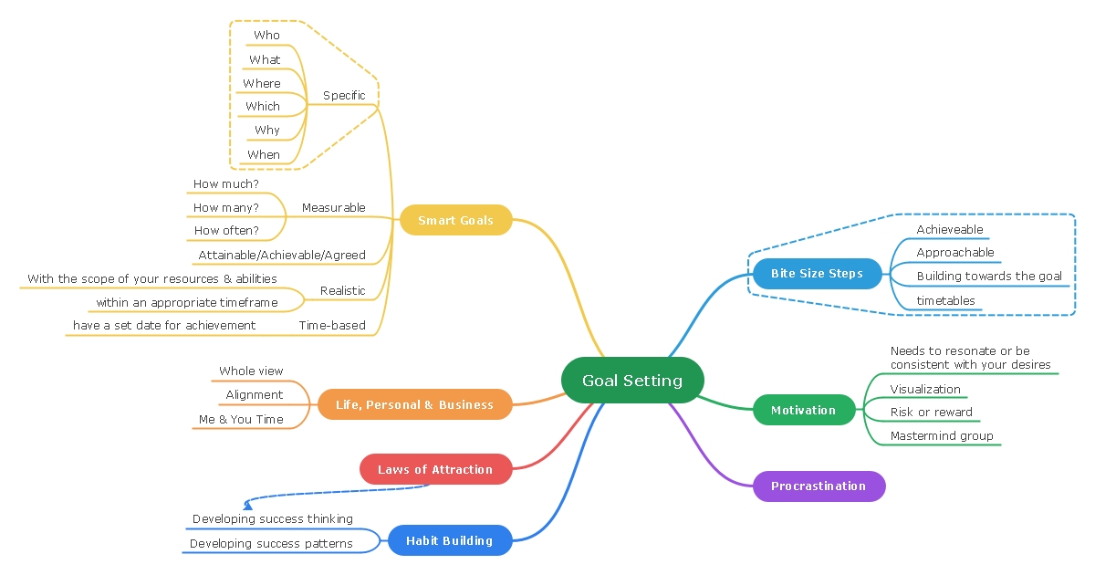 goal setting mind map template