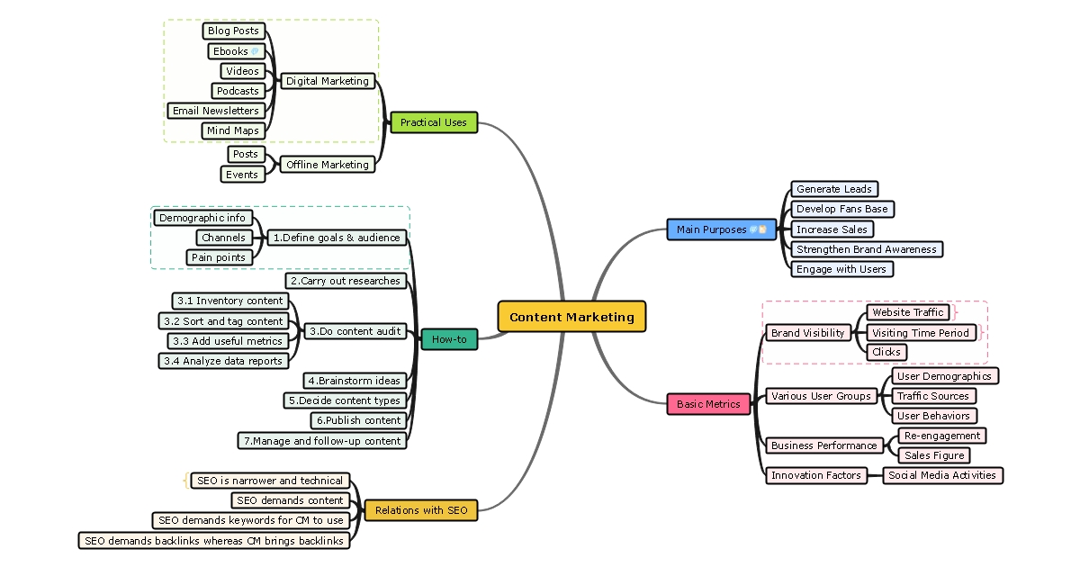 content making mind map template