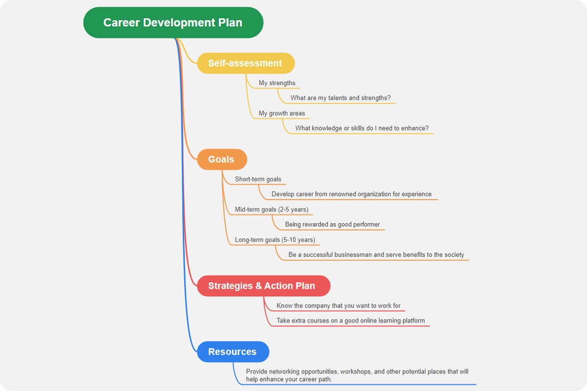 career development mind map template