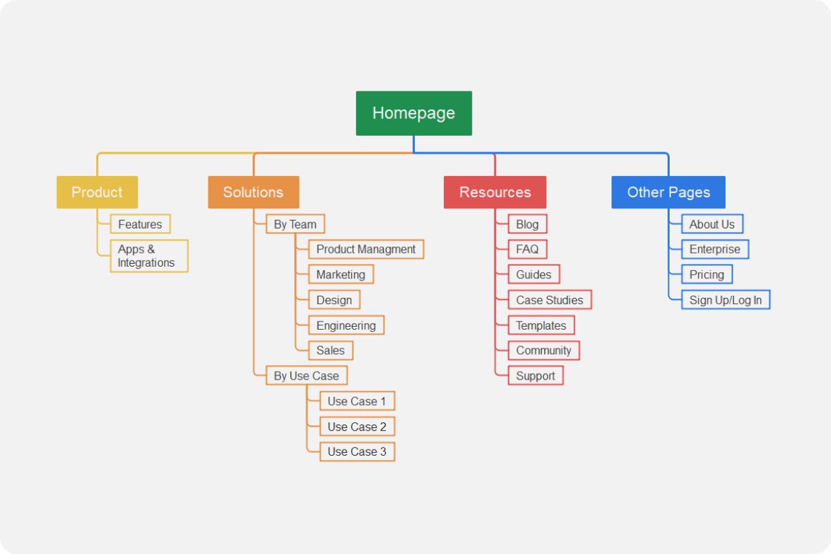 sitemap mind map template