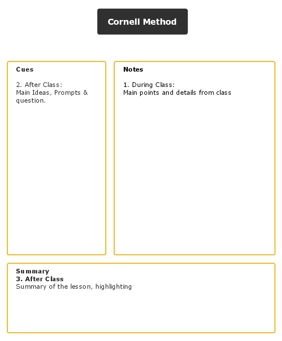 Cornell note-taking method