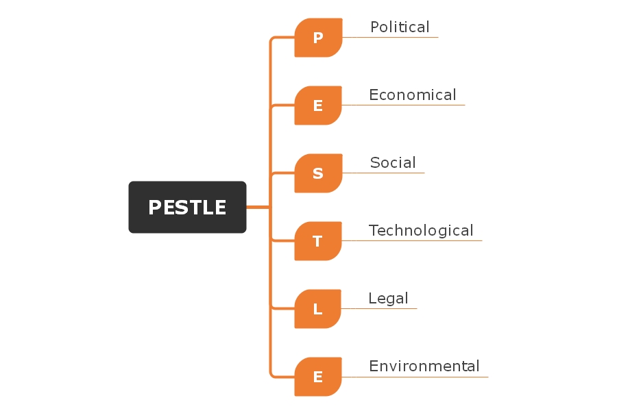 PESTLE-chart