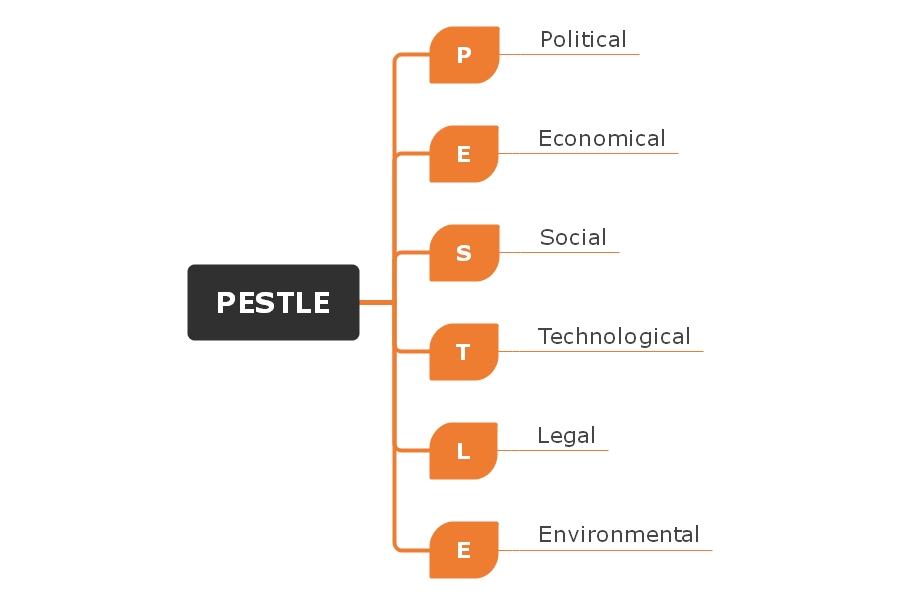 Pestle Analysis Explained With Examples And Templates Edrawmind Porn Sexiz Pix