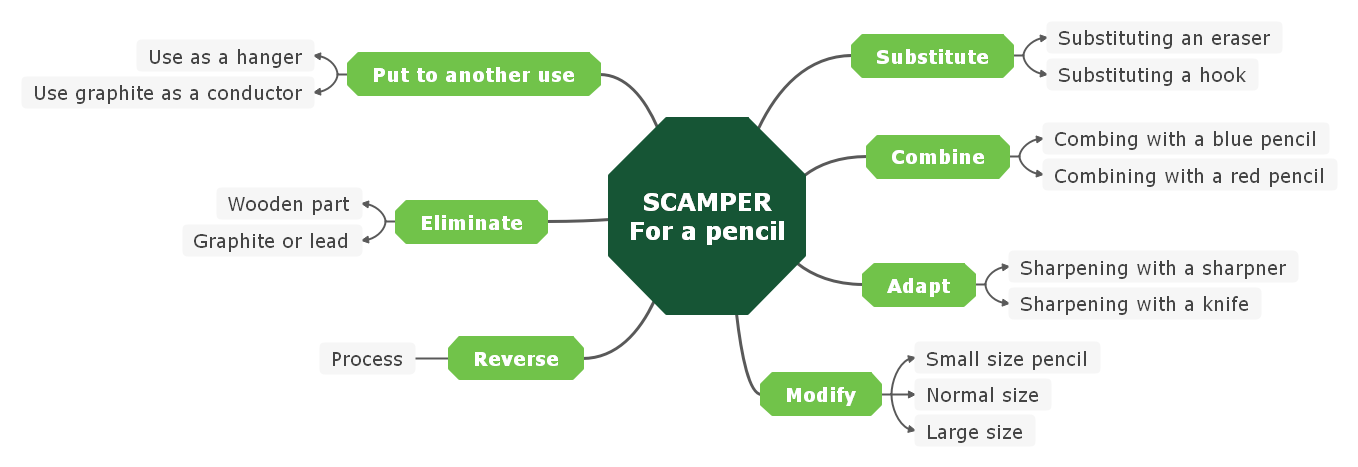 scamper examples