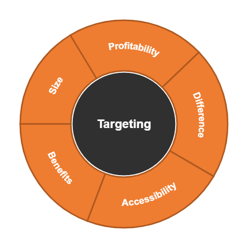 Targeting for STP