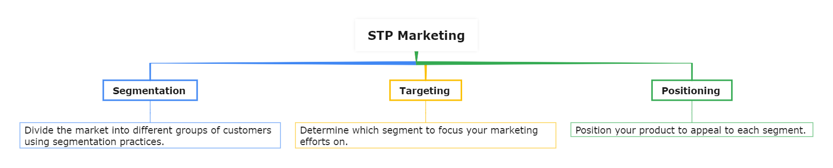 Guide to Segmentation, Targeting & Positioning (STP) + Examples