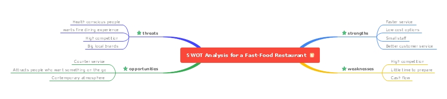 swot analysis for restaurants