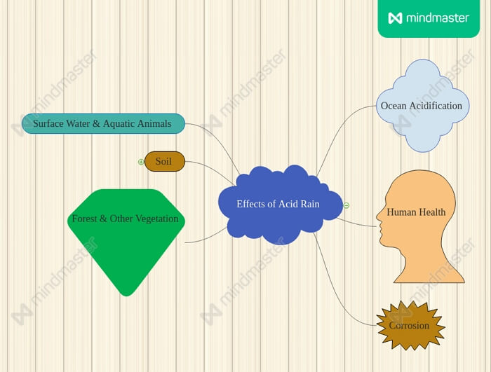 Explain Acid Rain with Mind Maps Causes Effects