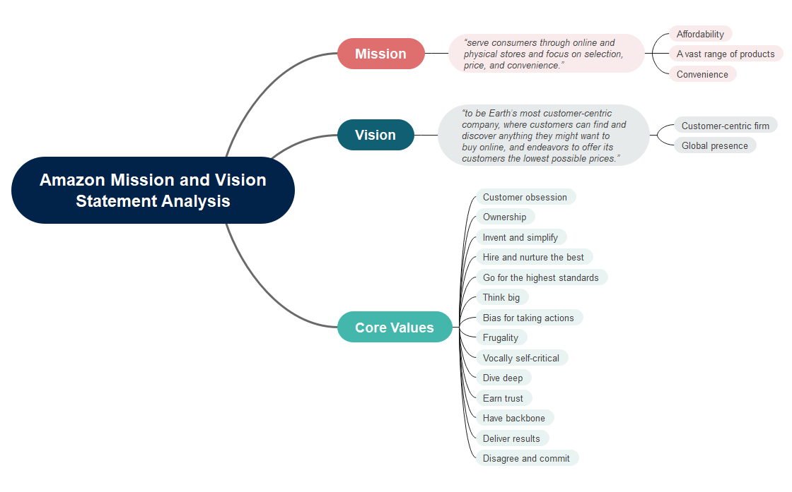 Amazon Mission and Vision Statement Analysis EdrawMind