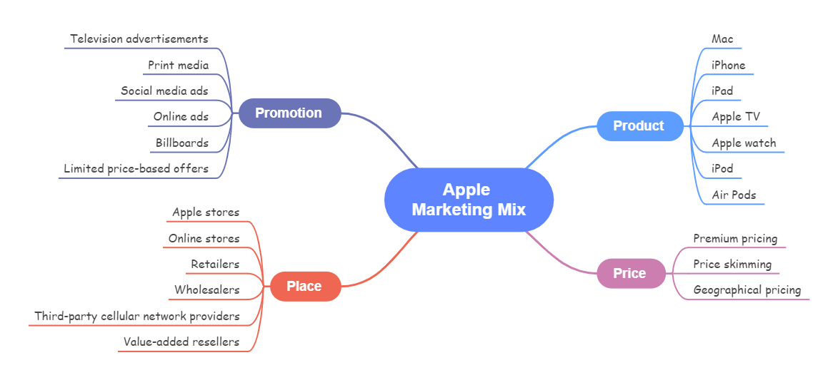 Apple Marketing Mix Analysis Mind Map