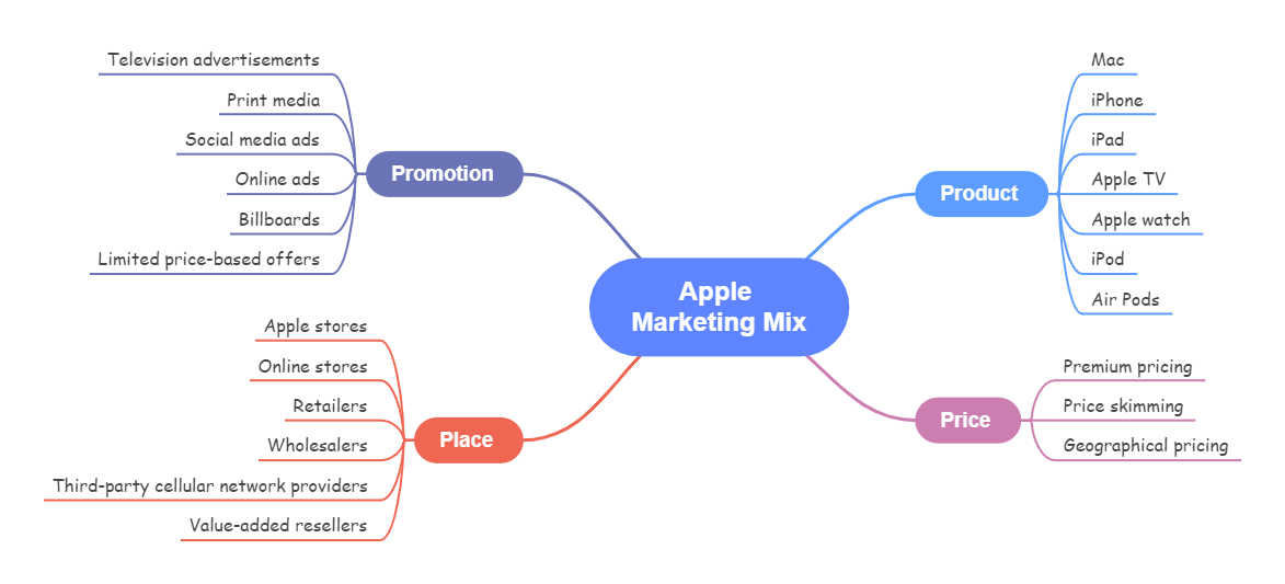 apple-marketing-mix-4ps-analysis-edrawmind