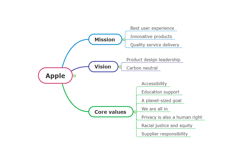 Apple Marketing Mix Analysis Mind Map