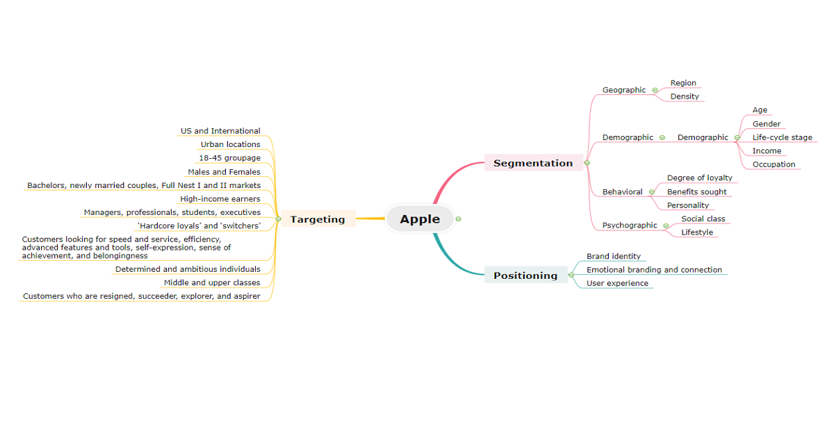 Apple Segmentation, Targeting, and Positioning Mind Map