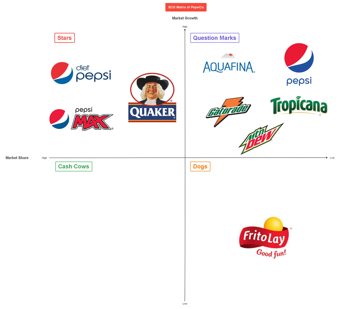 BCG Matrix of PepsiCo