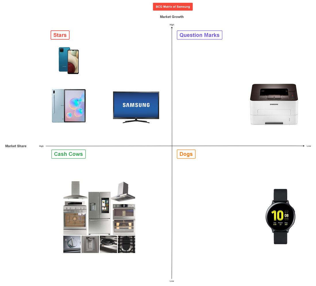 samsung ansoff matrix