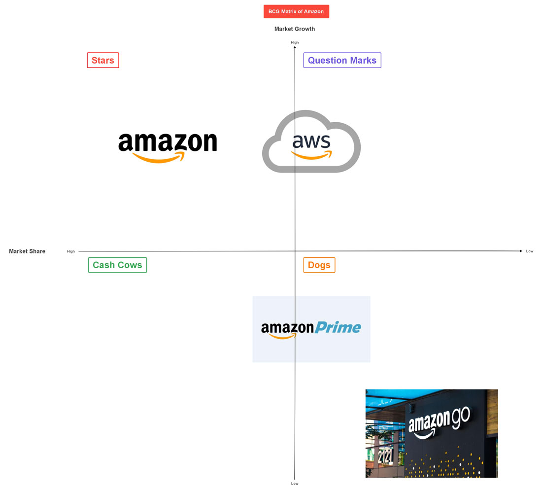 BCG Matrix of Amazon