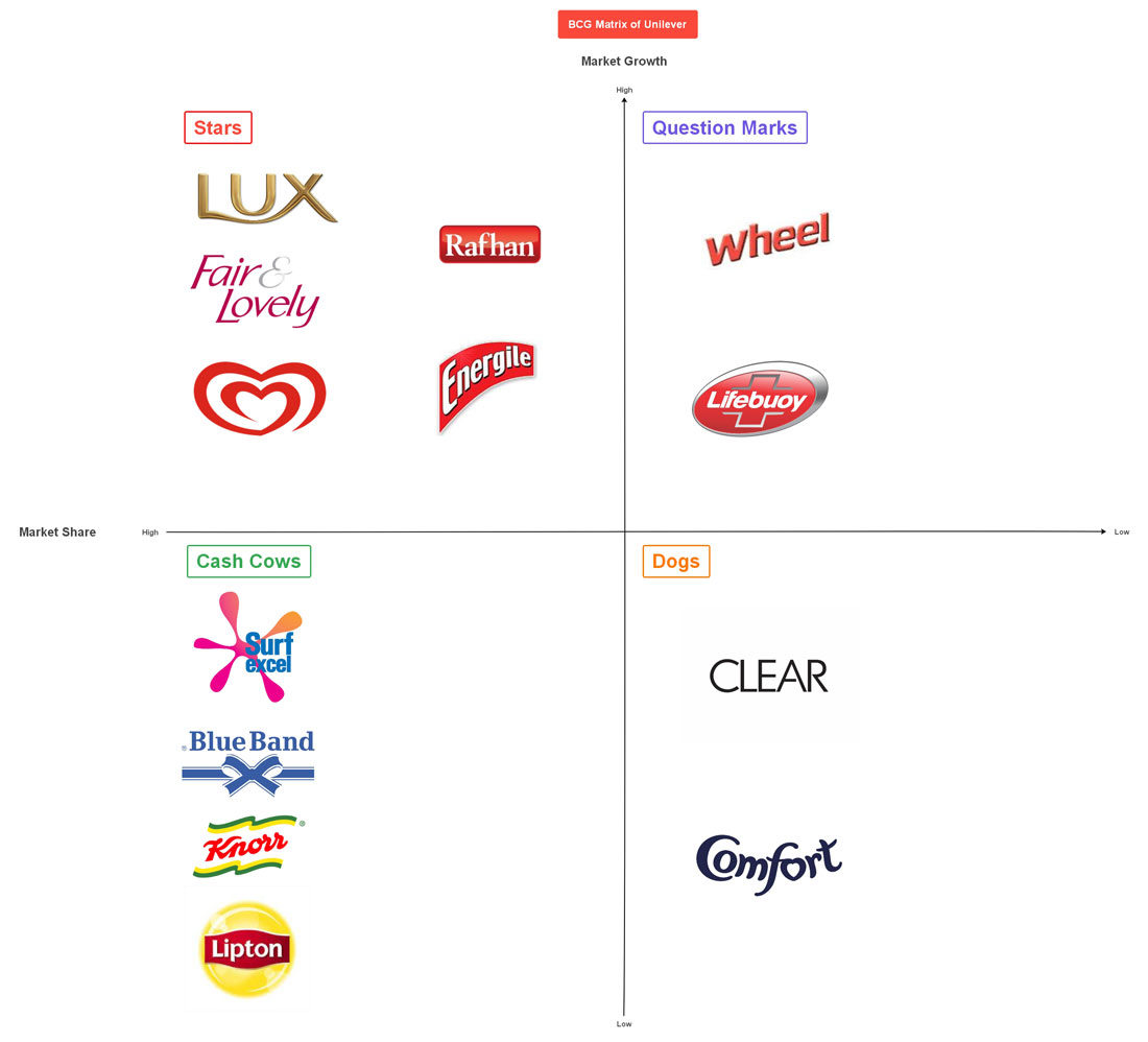 BCG Matrix of Unilever