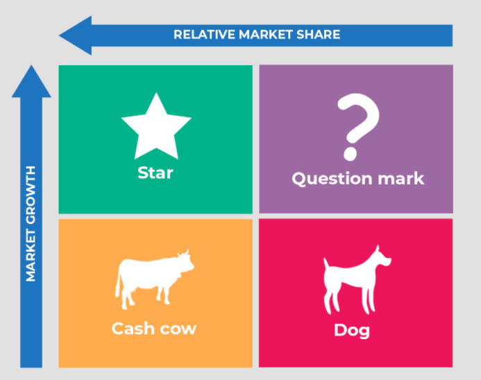 bcg matrix