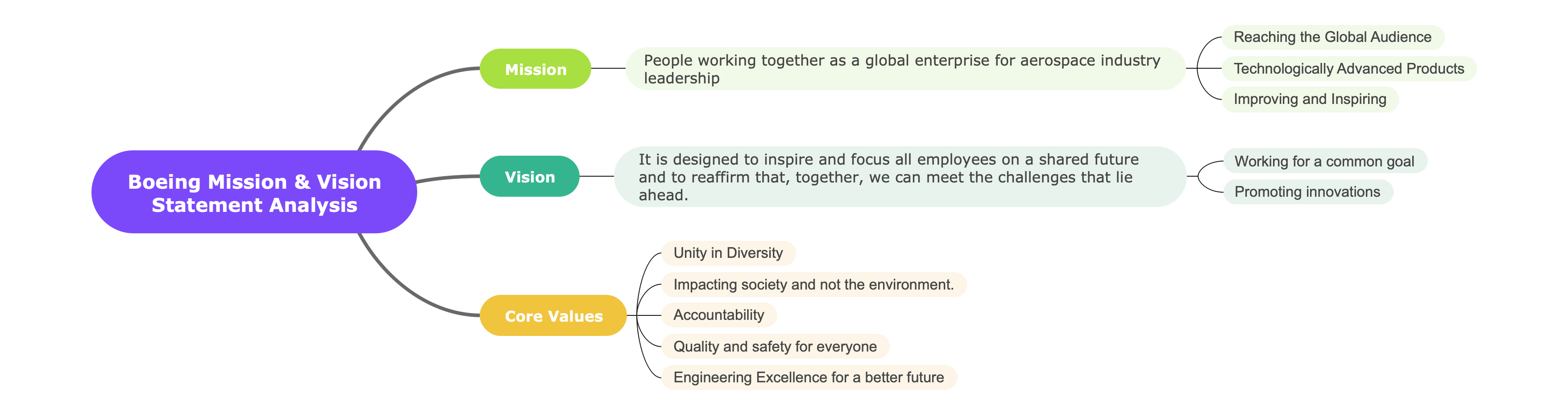 Boeing Mission and Vision Statement Analysis EdrawMind