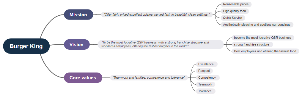 Burger King Mission and Vision Statement Analysis Mind Map